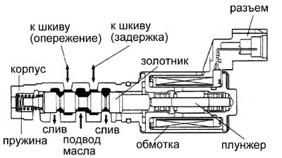 Структурная схема клапана VVTI